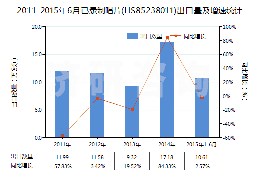 2011-2015年6月已錄制唱片(HS85238011)出口量及增速統(tǒng)計(jì)